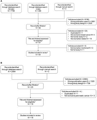 Clinical trial-identified inflammatory biomarkers in breast and pancreatic cancers